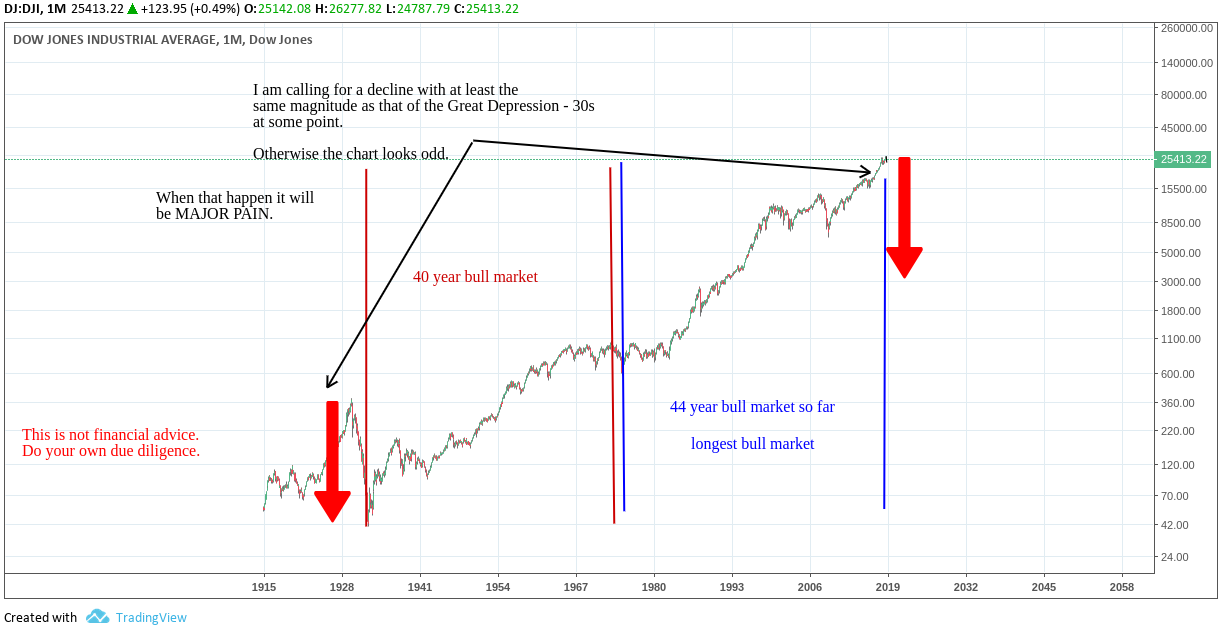 Dow 100 Year Chart