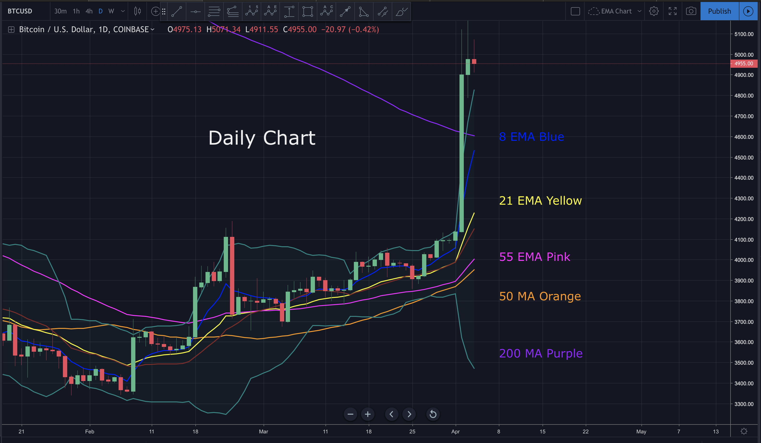 does technical analysis work on bitcoin